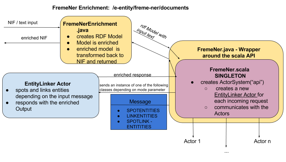 Image of how freme-ner enrichment is implemented
